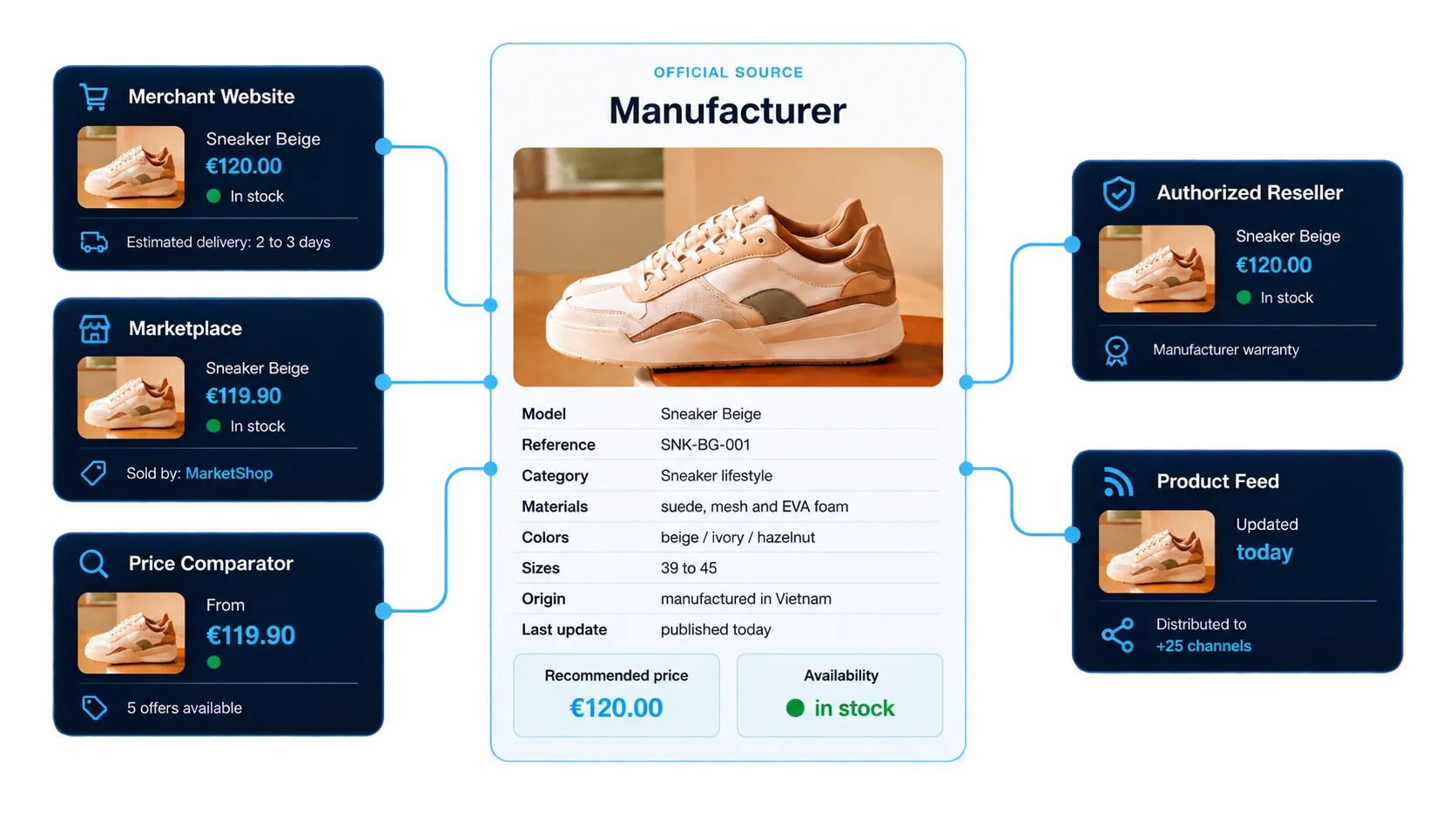 Keyban Trust distributes the manufacturer's official source to merchants, marketplaces, comparison engines, resellers and product feeds