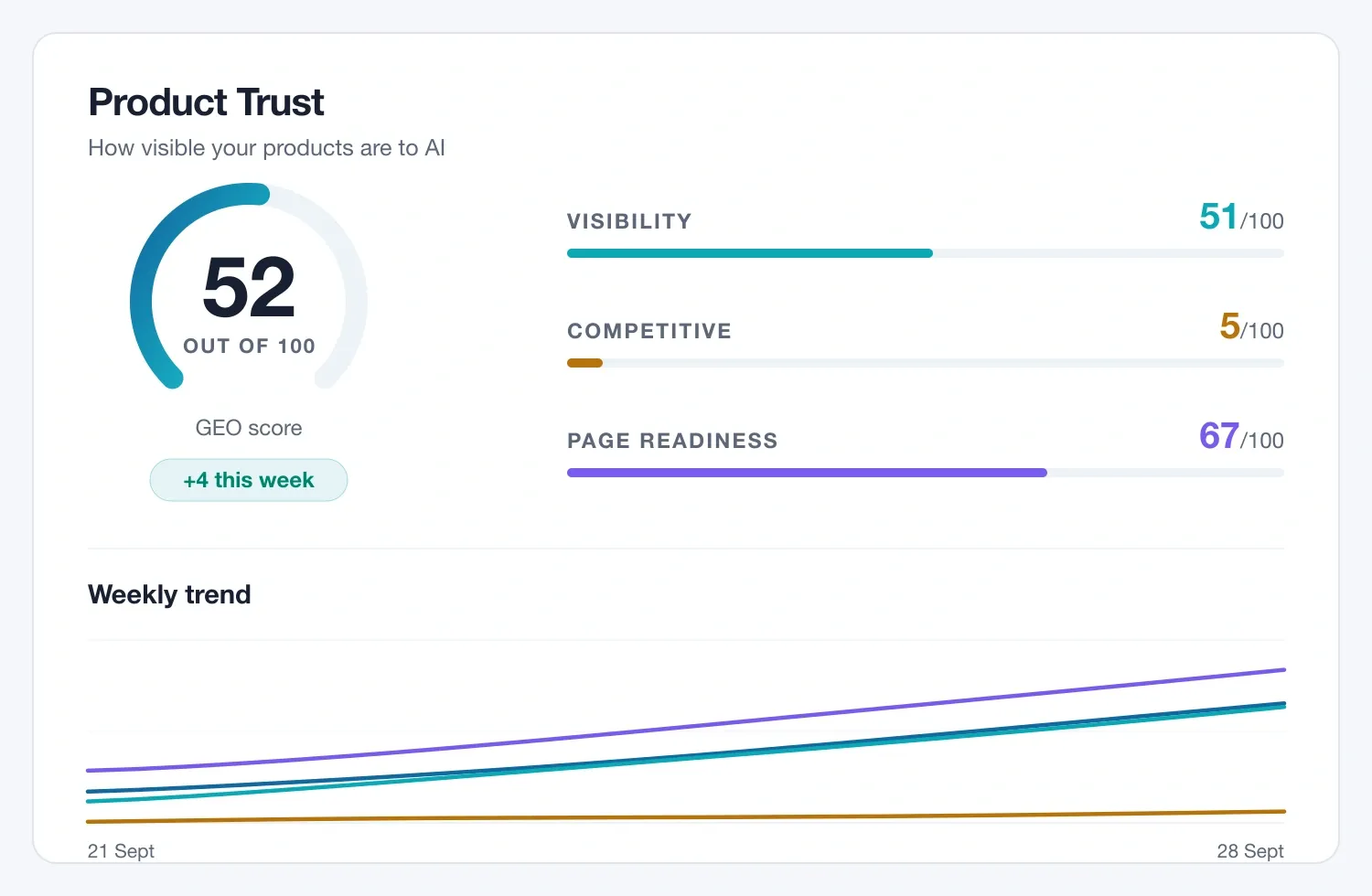Keyban Trust console: GEO score of 52 out of 100, visibility, competitive pressure and page readiness, with a rising weekly trend