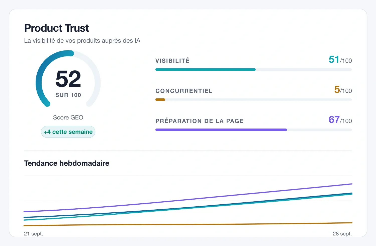 Console Keyban Trust : score GEO de 52 sur 100, visibilité, pression concurrentielle et préparation des pages, avec une tendance hebdomadaire en hausse