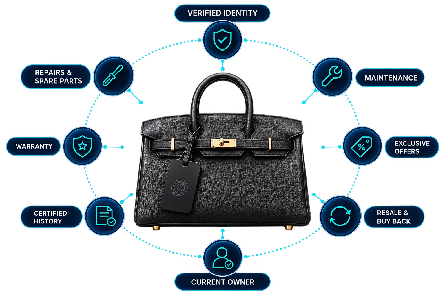 Keyban Digital Passport uses: verified identity, maintenance, exclusive offers, resale, current owner, certified history, warranty and repairs