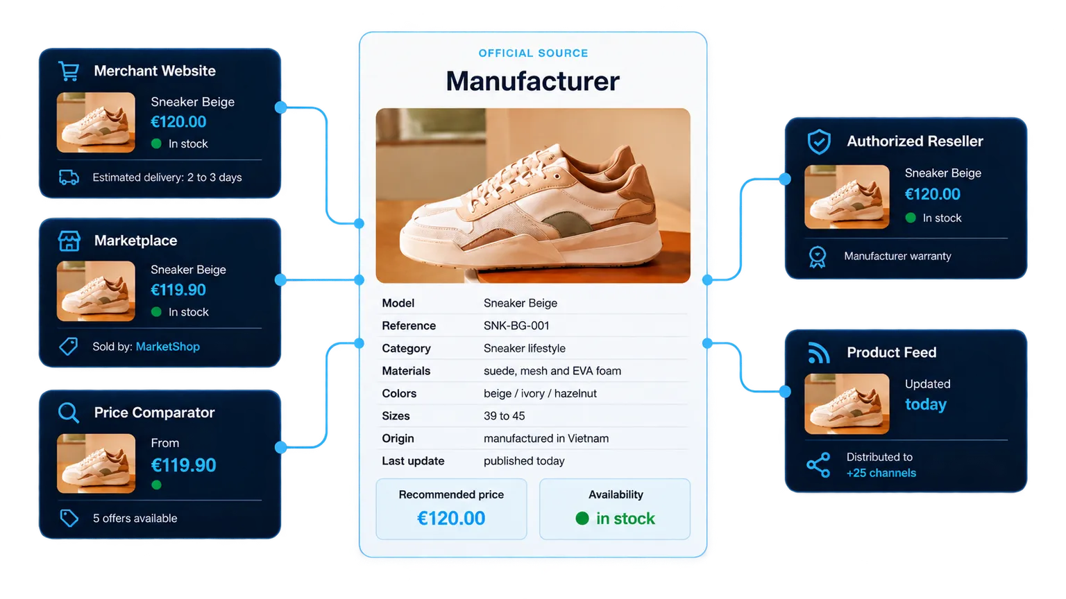 Keyban Trust distributes the manufacturer's official source to merchants, marketplaces, comparison engines, resellers and product feeds
